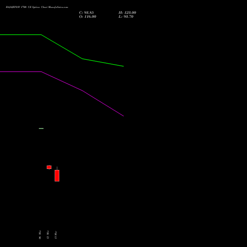 BAJAJFINSV 1700 CE (CALL) 28 April 2026 options price chart analysis Bajaj Finserv Limited 