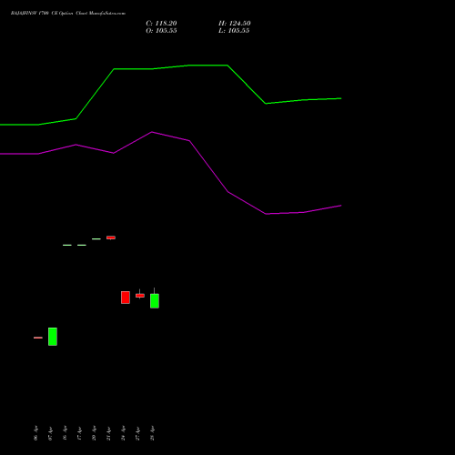 BAJAJFINSV 1700 CE (CALL) 26 May 2026 options price chart analysis Bajaj Finserv Limited 