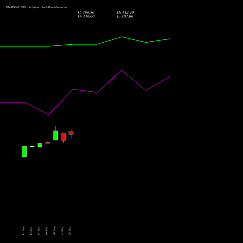 BAJAJFINSV 1700 CE (CALL) 30 June 2026 options price chart analysis Bajaj Finserv Limited 