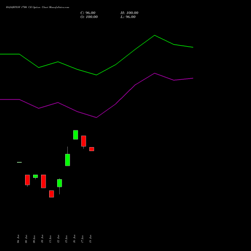 BAJAJFINSV 1700 CE (CALL) 28 July 2026 options price chart analysis Bajaj Finserv Limited 
