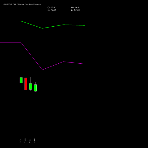 BAJAJFINSV 1700 CE (CALL) 23 November 2026 options price chart analysis Bajaj Finserv Limited 