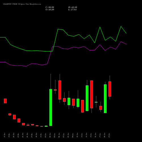 BAJAJFINSV 1720.00 CE CALL indicators chart analysis Bajaj Finserv Limited options price chart strike 1720.00 CALL