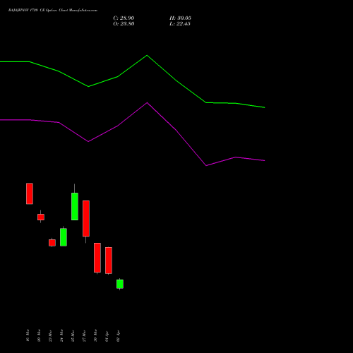 BAJAJFINSV 1720 CE (CALL) 28 April 2026 options price chart analysis Bajaj Finserv Limited 