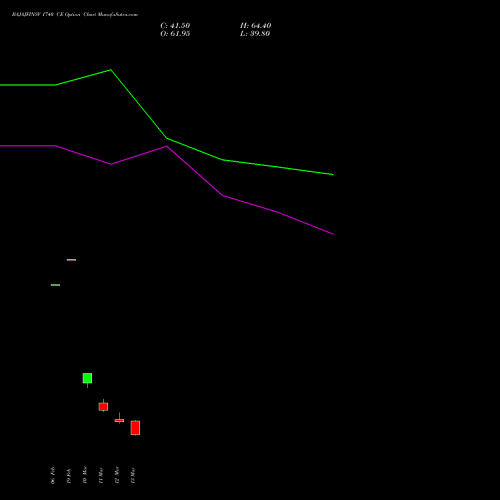 BAJAJFINSV 1740 CE (CALL) 30 March 2026 options price chart analysis Bajaj Finserv Limited 