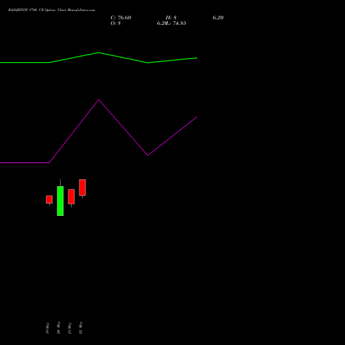 BAJAJFINSV 1740 CE (CALL) 30 June 2026 options price chart analysis Bajaj Finserv Limited 