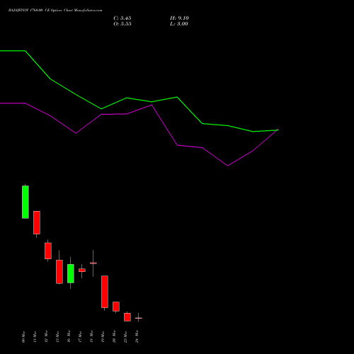 BAJAJFINSV 1760.00 CE (CALL) 30 March 2026 options price chart analysis Bajaj Finserv Limited 