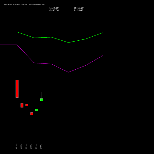 BAJAJFINSV 1760.00 CE (CALL) 28 April 2026 options price chart analysis Bajaj Finserv Limited 