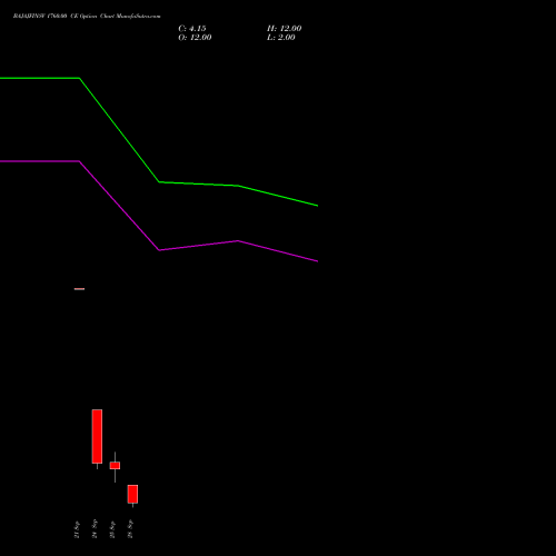 BAJAJFINSV 1760.00 CE (CALL) 29 September 2026 options price chart analysis Bajaj Finserv Limited 