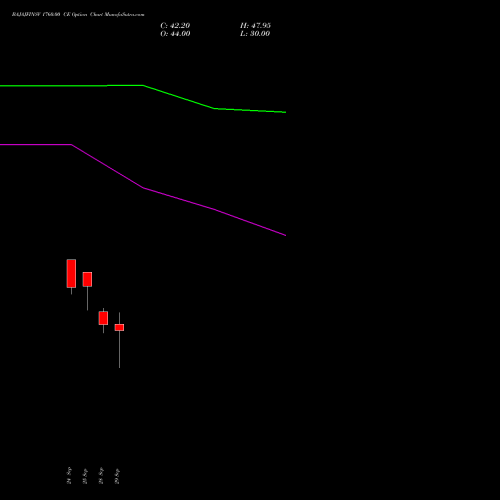 BAJAJFINSV 1760.00 CE (CALL) 27 October 2026 options price chart analysis Bajaj Finserv Limited 