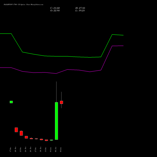 BAJAJFINSV 1760 CE CALL indicators chart analysis Bajaj Finserv Limited options price chart strike 1760 CALL