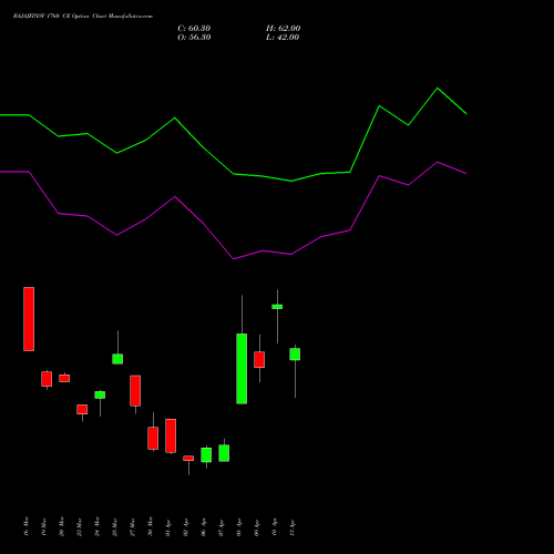 BAJAJFINSV 1760 CE (CALL) 28 April 2026 options price chart analysis Bajaj Finserv Limited 