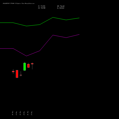 BAJAJFINSV 1780.00 CE (CALL) 30 June 2026 options price chart analysis Bajaj Finserv Limited 