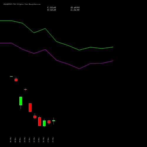 BAJAJFINSV 1780 CE (CALL) 30 March 2026 options price chart analysis Bajaj Finserv Limited 