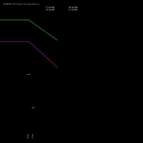 BAJAJFINSV 1780 CE (CALL) 28 April 2026 options price chart analysis Bajaj Finserv Limited 
