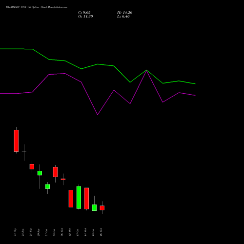 BAJAJFINSV 1780 CE (CALL) 27 October 2026 options price chart analysis Bajaj Finserv Limited 