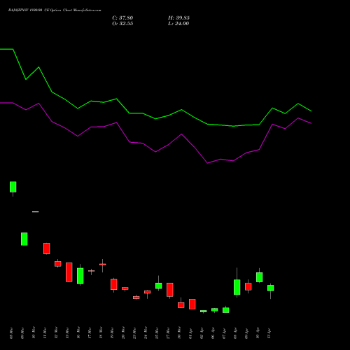 BAJAJFINSV 1800.00 CE (CALL) 28 April 2026 options price chart analysis Bajaj Finserv Limited 