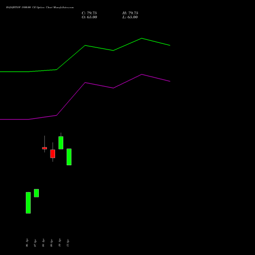 BAJAJFINSV 1800.00 CE (CALL) 26 May 2026 options price chart analysis Bajaj Finserv Limited 