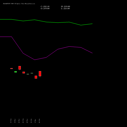 Live BAJAJFINSV 1800 CE (CALL) 30 December 2025 options price chart analysis Bajaj Finserv Limited 