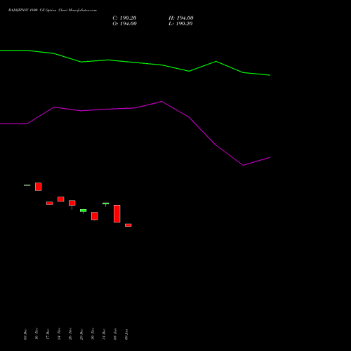 BAJAJFINSV 1800 CE (CALL) 27 January 2026 options price chart analysis Bajaj Finserv Limited 