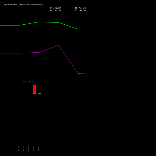 BAJAJFINSV 1800 CE (CALL) 24 February 2026 options price chart analysis Bajaj Finserv Limited 