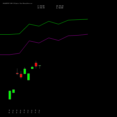 BAJAJFINSV 1800 CE (CALL) 26 May 2026 options price chart analysis Bajaj Finserv Limited 
