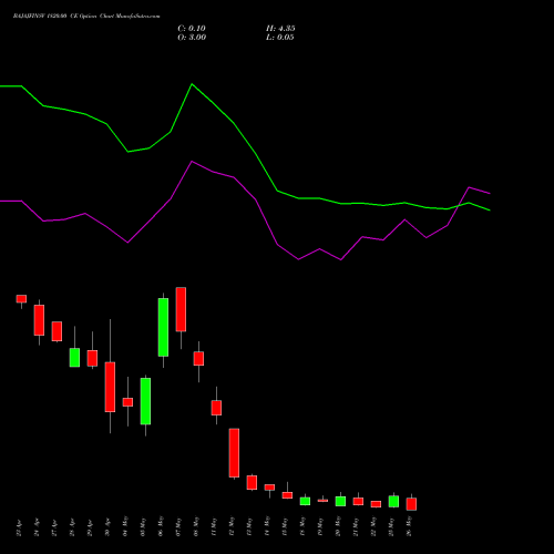 BAJAJFINSV 1820.00 CE (CALL) 26 May 2026 options price chart analysis Bajaj Finserv Limited 