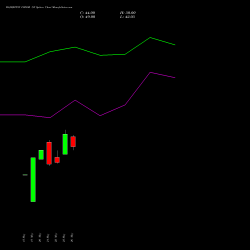 BAJAJFINSV 1820.00 CE (CALL) 30 June 2026 options price chart analysis Bajaj Finserv Limited 