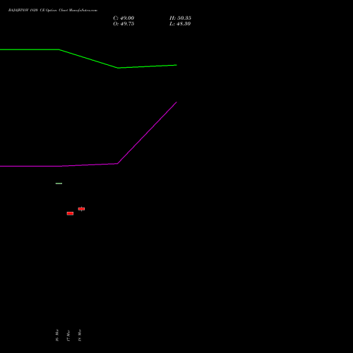 BAJAJFINSV 1820 CE (CALL) 28 April 2026 options price chart analysis Bajaj Finserv Limited 