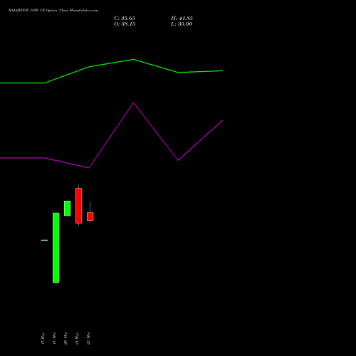 BAJAJFINSV 1820 CE (CALL) 30 June 2026 options price chart analysis Bajaj Finserv Limited 