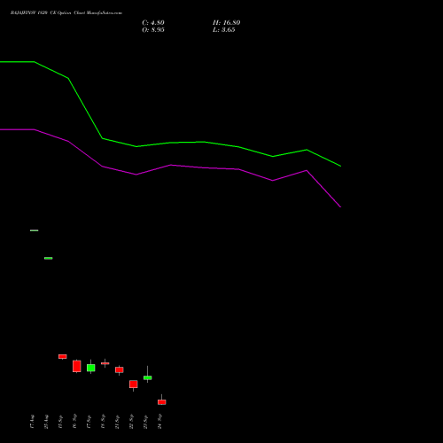 BAJAJFINSV 1820 CE (CALL) 29 September 2026 options price chart analysis Bajaj Finserv Limited 