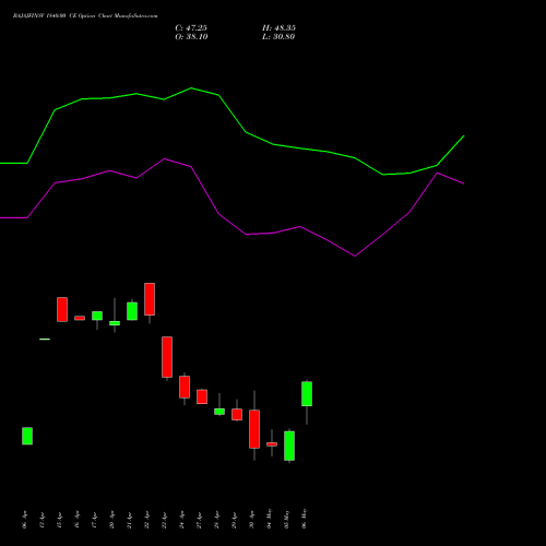 BAJAJFINSV 1840.00 CE (CALL) 26 May 2026 options price chart analysis Bajaj Finserv Limited 
