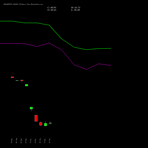 BAJAJFINSV 1840.00 CE (CALL) 29 September 2026 options price chart analysis Bajaj Finserv Limited 