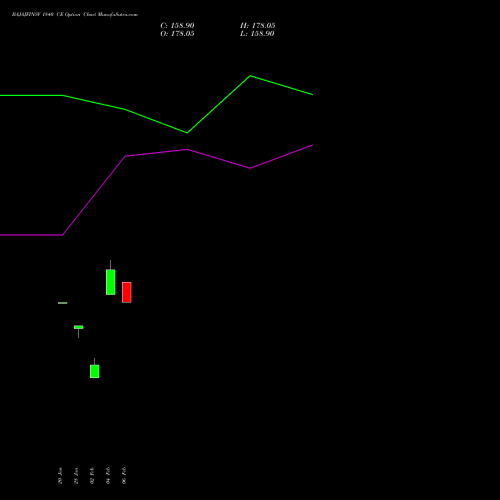 BAJAJFINSV 1840 CE (CALL) 24 February 2026 options price chart analysis Bajaj Finserv Limited 