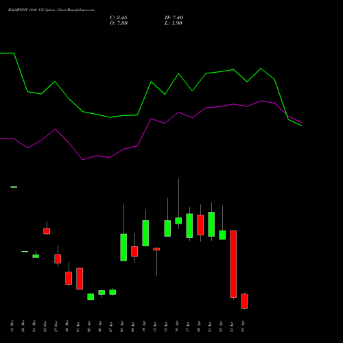 BAJAJFINSV 1840 CE (CALL) 28 April 2026 options price chart analysis Bajaj Finserv Limited 