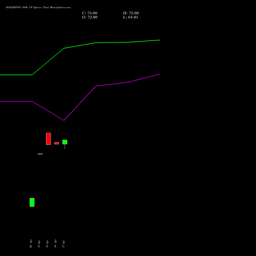 BAJAJFINSV 1840 CE (CALL) 26 May 2026 options price chart analysis Bajaj Finserv Limited 
