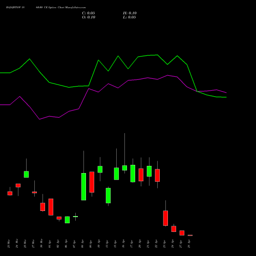 BAJAJFINSV 1860.00 CE (CALL) 28 April 2026 options price chart analysis Bajaj Finserv Limited 