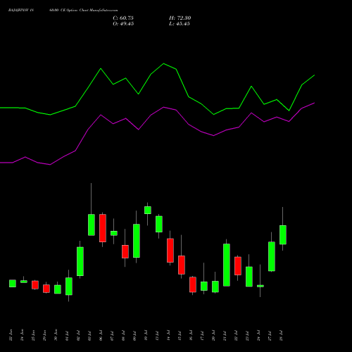 BAJAJFINSV 1860.00 CE (CALL) 28 July 2026 options price chart analysis Bajaj Finserv Limited 