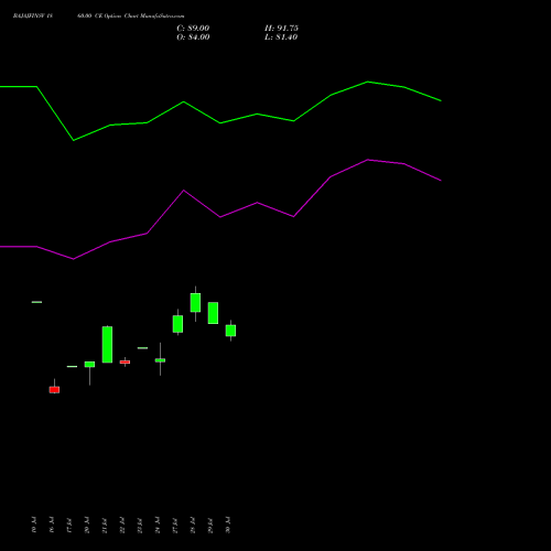 BAJAJFINSV 1860.00 CE (CALL) 25 August 2026 options price chart analysis Bajaj Finserv Limited 