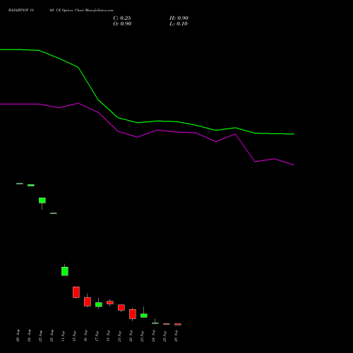 BAJAJFINSV 1860 CE (CALL) 29 September 2026 options price chart analysis Bajaj Finserv Limited 