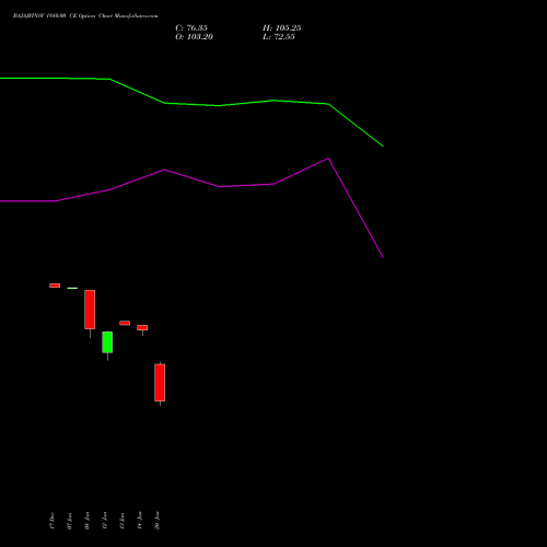 BAJAJFINSV 1880.00 CE (CALL) 27 January 2026 options price chart analysis Bajaj Finserv Limited 
