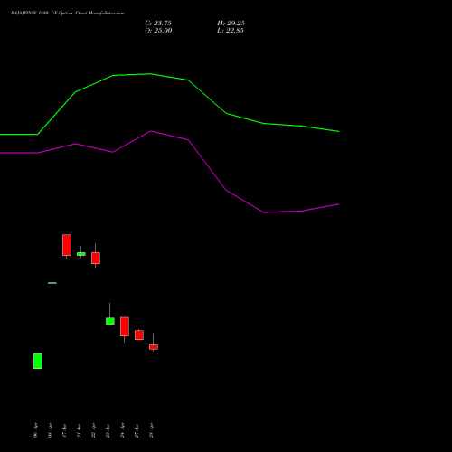BAJAJFINSV 1880 CE (CALL) 26 May 2026 options price chart analysis Bajaj Finserv Limited 