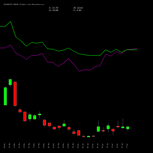 BAJAJFINSV 1900.00 CE (CALL) 28 April 2026 options price chart analysis Bajaj Finserv Limited 