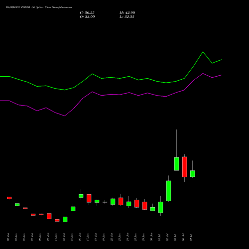 BAJAJFINSV 1900.00 CE (CALL) 28 July 2026 options price chart analysis Bajaj Finserv Limited 
