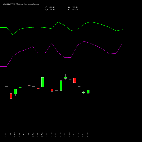 Live BAJAJFINSV 1900 CE (CALL) 30 December 2025 options price chart analysis Bajaj Finserv Limited 