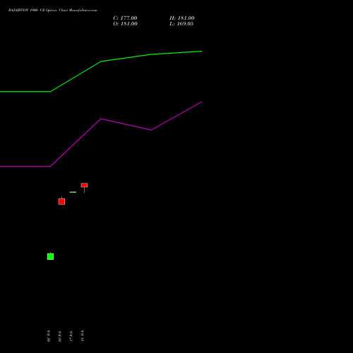 BAJAJFINSV 1900 CE (CALL) 30 March 2026 options price chart analysis Bajaj Finserv Limited 