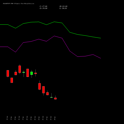 BAJAJFINSV 1900 CE (CALL) 26 May 2026 options price chart analysis Bajaj Finserv Limited 
