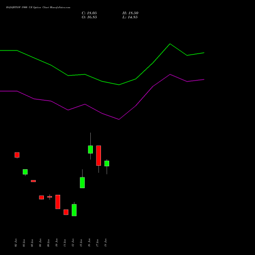 BAJAJFINSV 1900 CE (CALL) 28 July 2026 options price chart analysis Bajaj Finserv Limited 