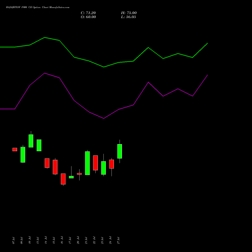 BAJAJFINSV 1900 CE (CALL) 25 August 2026 options price chart analysis Bajaj Finserv Limited 
