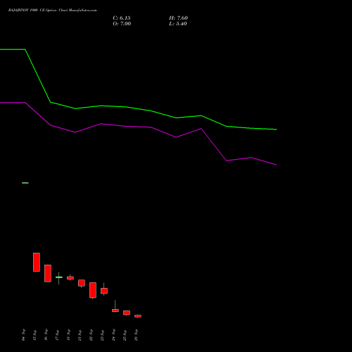 BAJAJFINSV 1900 CE (CALL) 27 October 2026 options price chart analysis Bajaj Finserv Limited 
