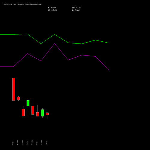 BAJAJFINSV 1900 CE (CALL) 23 November 2026 options price chart analysis Bajaj Finserv Limited 